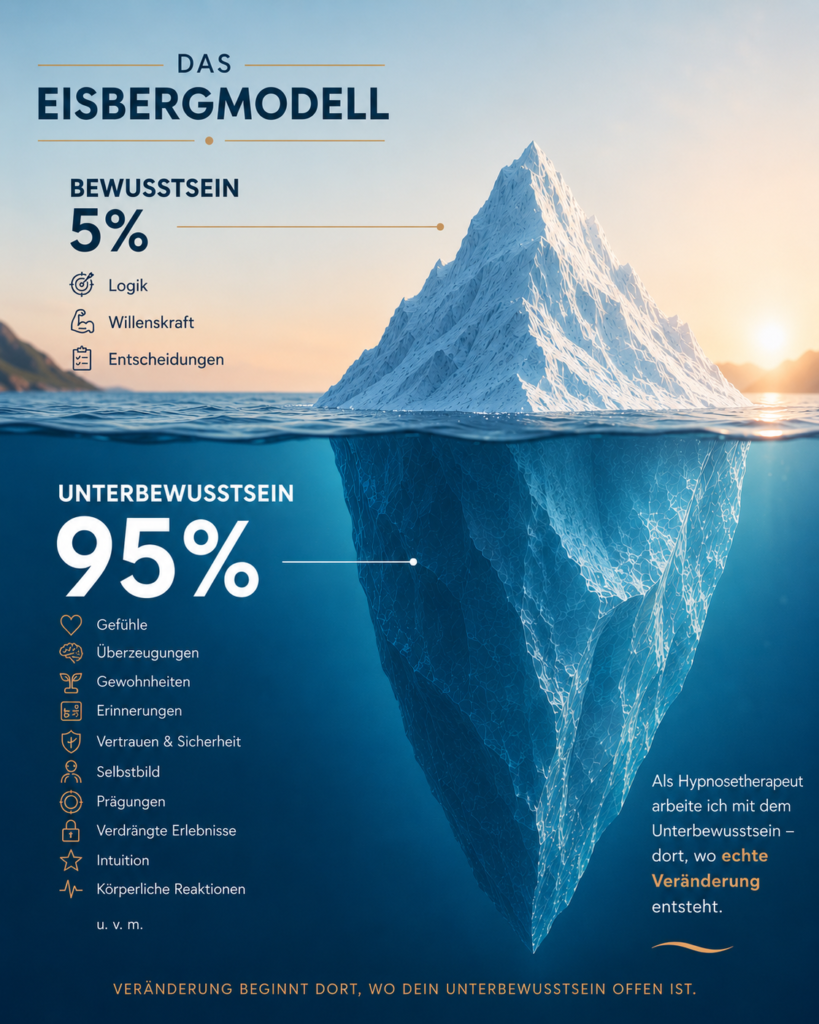 Eisbergmodell des Unterbewusstseins mit den wichtigsten Punkten.